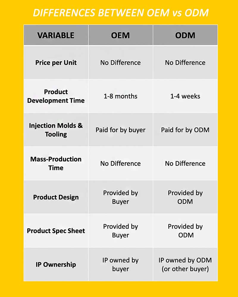 OEM vs ODM: Which is The Smarter Choice 2020 - Supplyia